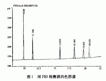 色谱分析仪色谱峰大小取决于哪些因素